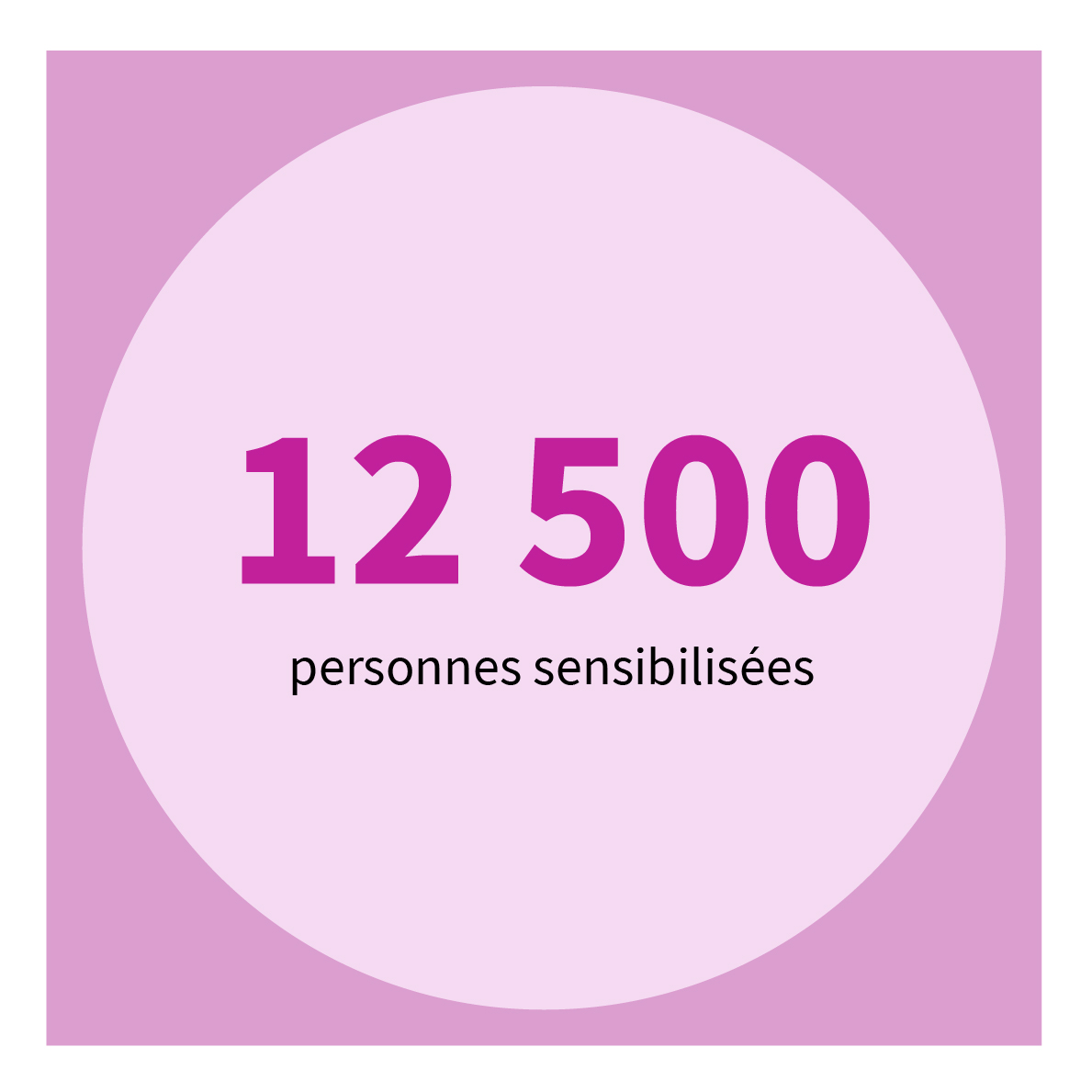 12 500 personnes sensibilisées.